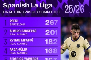 西甲進(jìn)攻三區(qū)傳球數(shù)排行：佩德里267次居首 5名皇馬球員進(jìn)前十