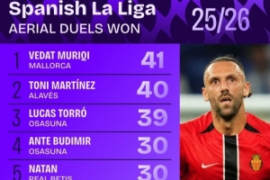 西甲爭頂成功次數(shù)排行：赫伊森21次位居第八