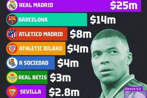 西甲衣袖廣告收入排名：皇馬2500萬美元居首，巴薩1400萬美元