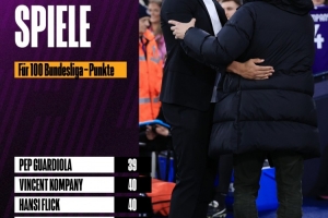 孔帕尼執(zhí)教德甲40場獲得100分，德甲歷史僅瓜帥更快達(dá)成100分