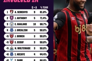 塞梅尼奧本賽季參與9球，占伯恩茅斯總進(jìn)球數(shù)81.8%為英超最高