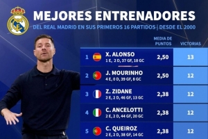 2000年以來執(zhí)教皇馬前16場勝場：阿隆索13勝最多，穆帥、齊祖12勝