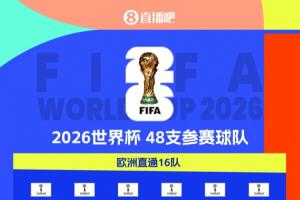 20隊(duì)進(jìn)軍美加墨！世界杯48隊(duì)剩28席：歐洲區(qū)16席待角逐 非洲剩5席