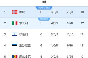 晉級(jí)在望！挪威多賽一場(chǎng)6分優(yōu)勢(shì)領(lǐng)跑、凈勝球26個(gè)，意大利第二
