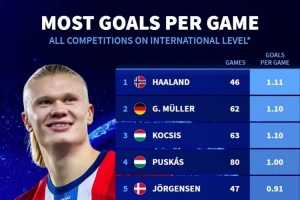 國家隊(duì)場均進(jìn)球榜：哈蘭德1.11球居首，蓋德-穆勒、柯奇士次席