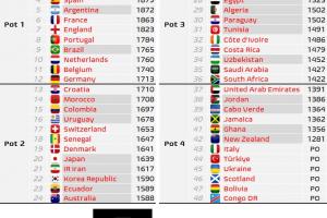 世界杯分檔預測：德國升至一檔，克羅地亞降至二檔，佛得角四檔