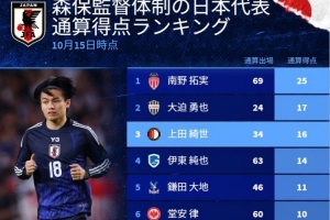 德轉(zhuǎn)列森保一治下日本隊(duì)射手榜：南野拓實(shí)25球居首，三笘薰排第9