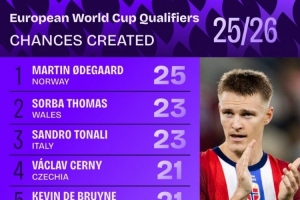 歐洲世預(yù)賽創(chuàng)造機會榜：厄德高25次居首，托納利23次、丁丁21次