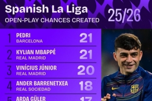 西甲本賽季運(yùn)動(dòng)戰(zhàn)創(chuàng)造機(jī)會(huì)榜：佩德里、姆巴佩21次并列第一