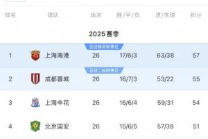 誰能奪冠？海港57分客戰(zhàn)海牛，蓉城55分vs梅州，申花54分vs西海岸
