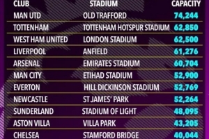 太陽報：英超5隊主場容客量發(fā)生變化，切爾西主場不增反降
