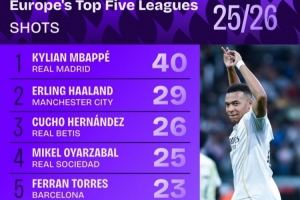 五大聯(lián)賽球員本賽季射門次數(shù)榜：姆巴佩40次第一，哈蘭德29次第二