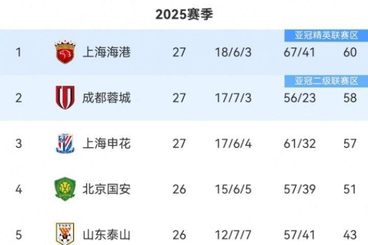 中超積分榜：海港仍2分領(lǐng)跑，蓉城第2，申花第3落后榜首3分