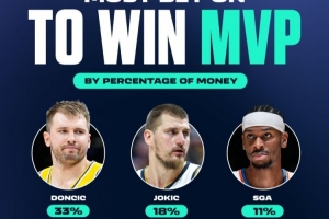 東契奇最被看好！新賽季MVP投注中 東契奇投注金額最高 占比33%