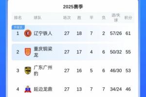 下輪打平即沖超！中甲積分榜：鐵人6分領(lǐng)跑，剩3輪領(lǐng)先第3名8分