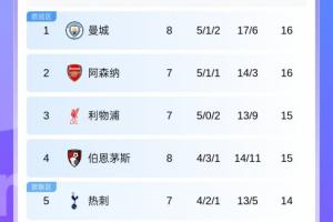 榜首體驗(yàn)卡！積分榜：曼城3連勝先賽登頂 槍手同分第2切爾西升第6