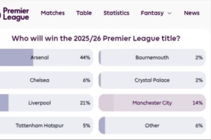 誰能奪冠？英超官網(wǎng)球迷投票：槍手44%第一，紅軍21%曼城14%