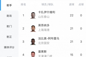 白熱化！中超射手榜：瓦科22球領(lǐng)跑，萊昂納多、法比奧落后1球