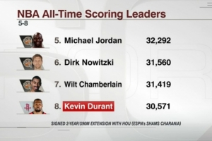 KD生涯總得分30571 若按上季場均數(shù)據(jù)65場可超喬丹&擠進歷史前5！