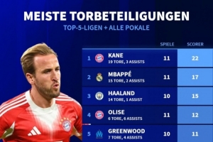 本賽季俱樂(lè)部各項(xiàng)賽事參與進(jìn)球榜：凱恩11場(chǎng)造22球，格林伍德第5