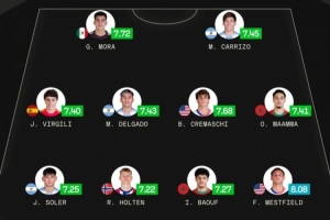 Sofascore世青賽最佳陣：瑪瑪領(lǐng)銜摩洛哥2將入選，阿根廷3將在列