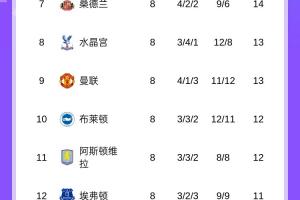 英超積分榜：阿森納3分領(lǐng)跑，曼城第2，利物浦第4，切爾西第5