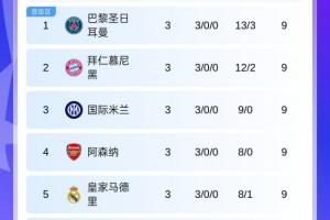 歐冠積分榜：5隊3輪全勝！巴黎榜首，拜仁槍手皇馬國米在列