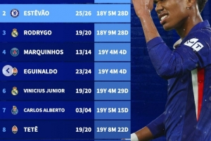 歐冠破門最年輕巴西球員榜：恩德里克居首，埃斯特旺次席