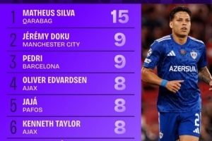 本賽季歐冠被犯規(guī)榜：馬修斯-席爾瓦15次第一，多庫佩德里列二三