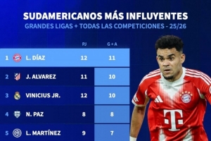 本賽季南美球員參與進球：迪亞斯11球最多，小蜘蛛、維尼修斯10球