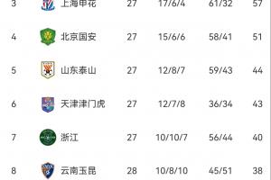 降級3選2！中超保級形勢：梅州、海牛、亞泰爭最后1個保級名額