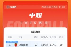 中超積分榜：亞泰19分仍居降級區(qū)！梅州20分，海牛18分明日戰(zhàn)國安