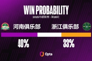 河南連續(xù)三次中超對(duì)浙江都有進(jìn)球，但也連續(xù)五場(chǎng)中超對(duì)浙江都丟球