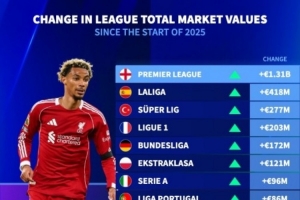 歐洲聯(lián)賽今年身價變動：英超+13.1億歐最多，西甲+4.18億歐次席