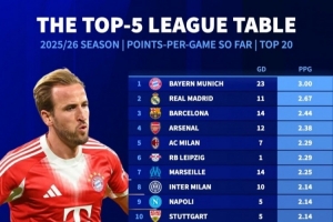 本賽季五大聯(lián)賽場均拿分榜：拜仁3分拿滿 皇薩槍列前四、巴黎第12