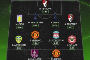 whoscored本輪英超最佳陣：庫尼亞、姆伯莫領(lǐng)銜，索博、沙德在列
