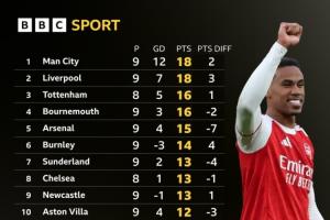 BBC統(tǒng)計僅計算運動戰(zhàn)進(jìn)球英超積分榜：阿森納-7分掉第5，曼聯(lián)第12