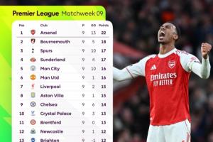 ??Opta最新英超奪冠概率：阿森納升至近7成！曼城12%利物浦11%