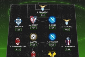 whoscored本輪意甲最佳陣：萊奧、安古伊薩領(lǐng)銜，薩56在列