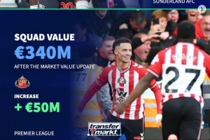 各大聯(lián)賽身價(jià)漲/跌最多隊(duì)：桑德蘭、科莫大幅上漲，曼城-2千萬