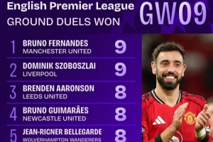 拼了！英超第9輪地面對抗成功榜：B費和索博斯洛伊9次并列居首