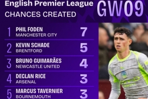 英超第9輪創(chuàng)造機(jī)會(huì)榜：福登7次居首，沙德5次第二，吉馬良斯4次