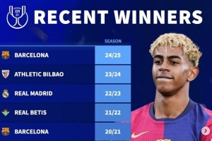 德轉(zhuǎn)列近10年國王杯冠軍：巴薩5次登頂，皇馬僅在2023年奪冠