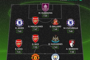 WhoScored英超十月最佳陣：哈蘭德鋒線搭姆伯莫，槍手3人藍(lán)軍2人