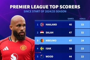 上賽季至今英超射手榜：哈蘭德反超薩拉赫，姆伯莫、伊薩克列前四
