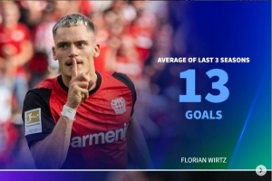 本賽季0球！前3年平均進(jìn)球：維爾茨13球、奧蓬達(dá)21球、莫拉塔16球