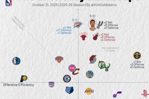 開季至今攻防效率：進攻火箭第1 防守雷霆1馬刺2 湖勇攻防均中游