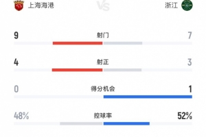 上海海港3-0浙江全場數(shù)據(jù)：射門9-7、射正4-3、得分機會0-1