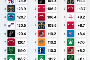 球隊(duì)進(jìn)攻&防守效率及凈效率排名！火箭進(jìn)攻效率第1 馬刺凈效率第1