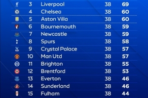 OPTA預(yù)測英超最終排名：阿森納80分奪冠，曼城紅軍69分，曼聯(lián)第10